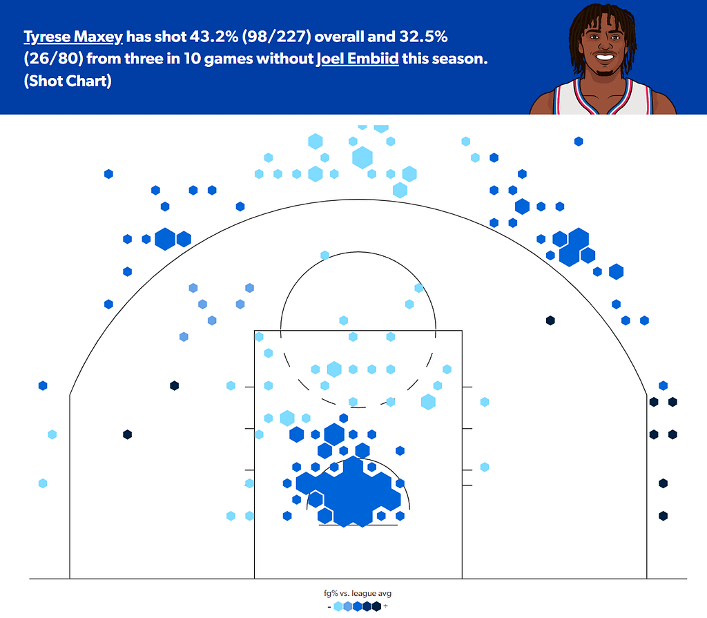 The best NBA player prop bets and picks today for Saturday, February 3, include wagers on Tyrese Maxey and Harrison Barnes.