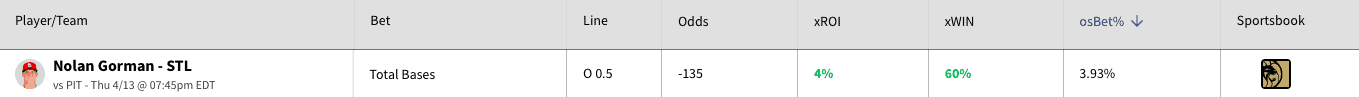 Nolan Gorman odds premier