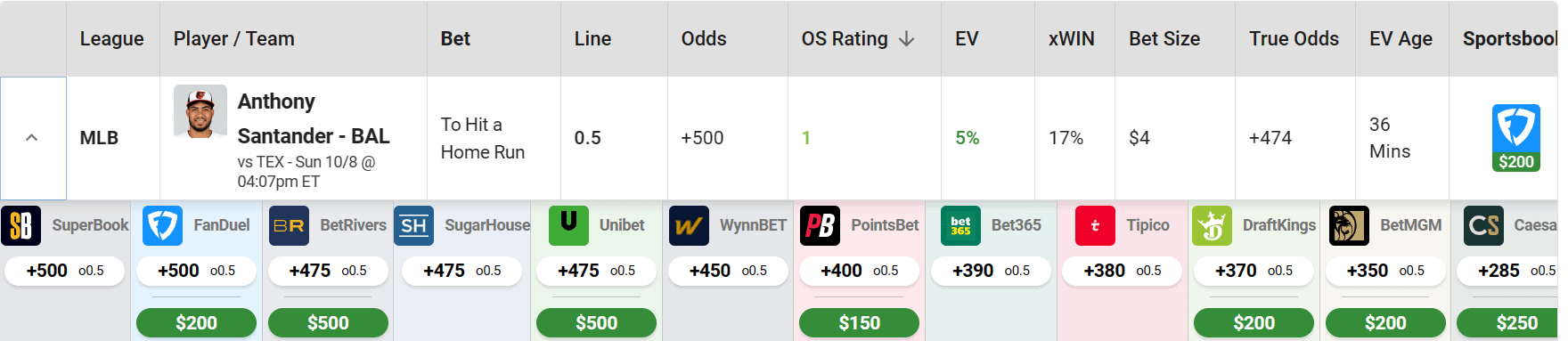 What is the best value bet here? 