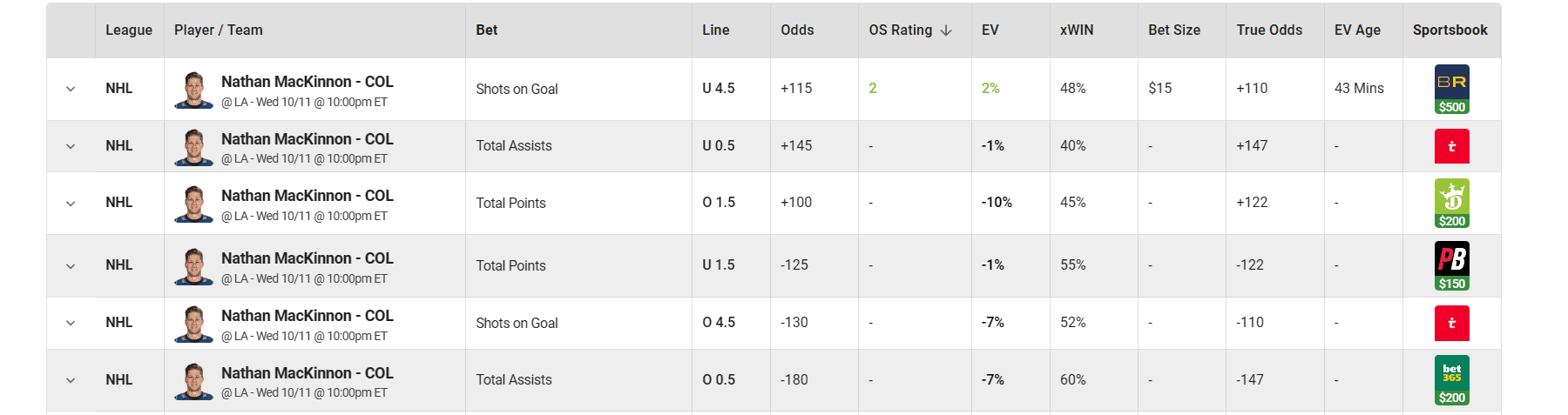 Nathan MacKinnon takes the ice for the Colorado Avalanche tonight. Let's dive into the Nathan MacKinnon player prop and goal scorer odds...