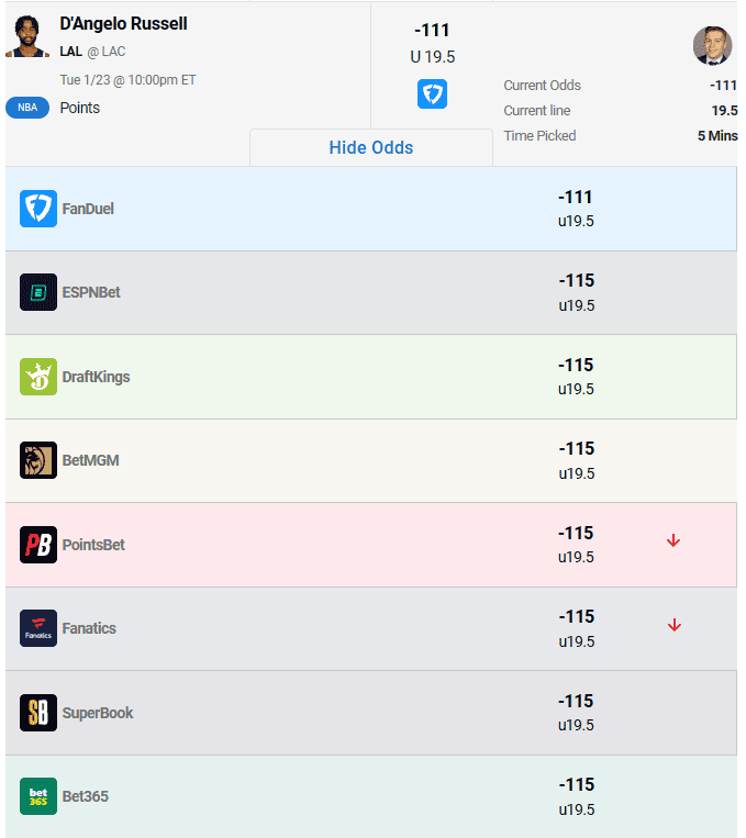 Need a D'Angelo Russell player prop? The best Clippers-Lakers player prop betting pick for Russell is -111 at FanDuel...