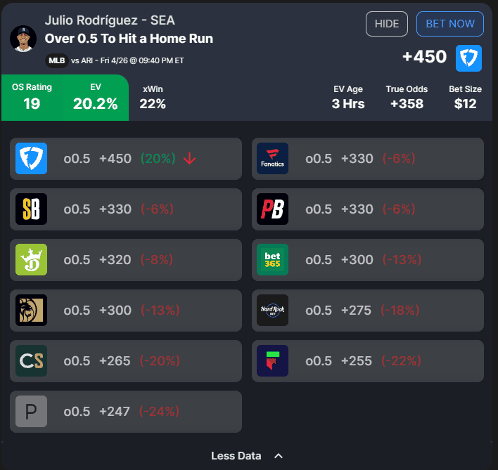 The best MLB player prop bets and home run picks for today, Friday, April 26, include Julio Rodriguez, who takes on the D-backs...