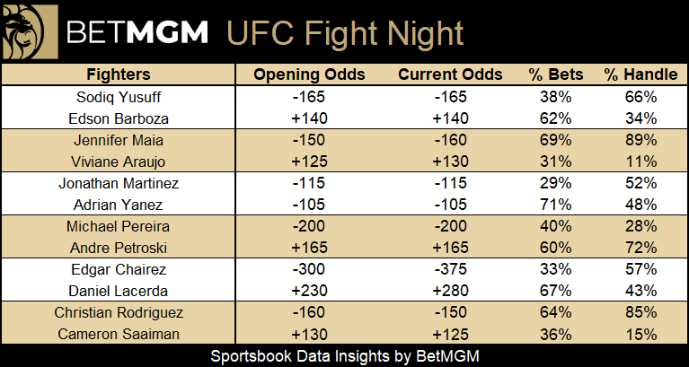 The MMA odds and public betting Splits for UFC Fight Night: Yusuf vs. Barboza are broken down, with an eye to fading the public...