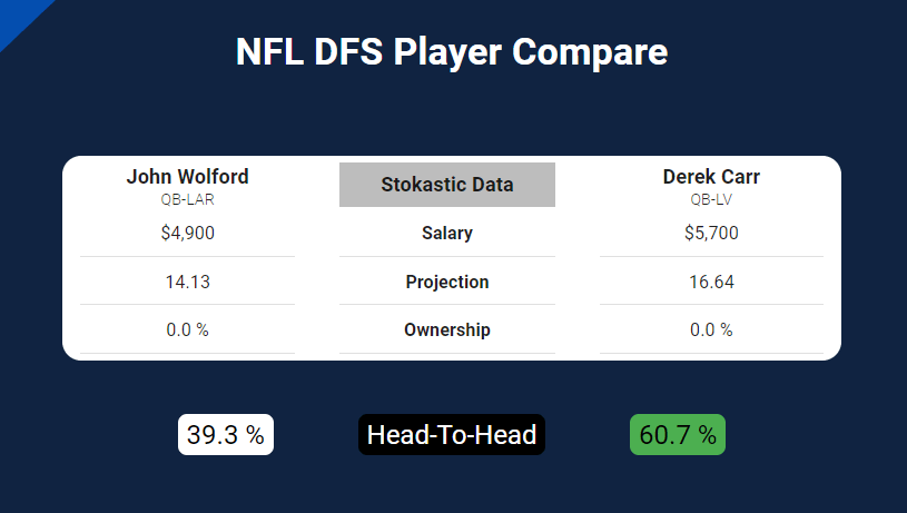 Week 1 DFS: Rankings vs Value, Fantasy Football